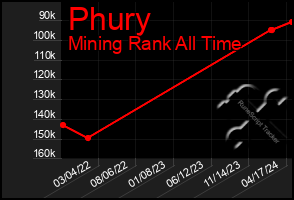 Total Graph of Phury