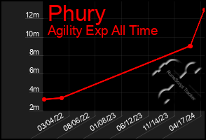 Total Graph of Phury