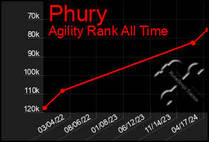 Total Graph of Phury