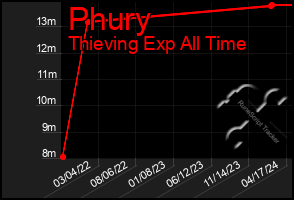 Total Graph of Phury