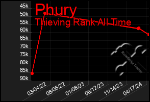 Total Graph of Phury