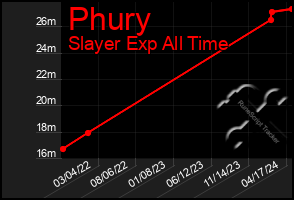 Total Graph of Phury