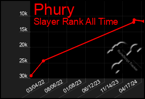 Total Graph of Phury
