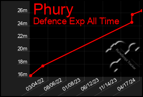 Total Graph of Phury