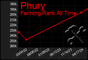 Total Graph of Phury