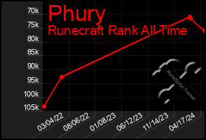 Total Graph of Phury