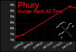 Total Graph of Phury