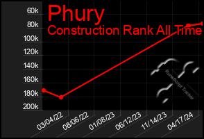 Total Graph of Phury