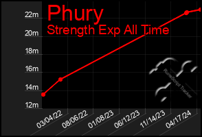 Total Graph of Phury