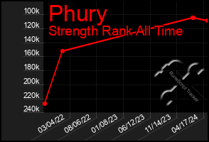 Total Graph of Phury