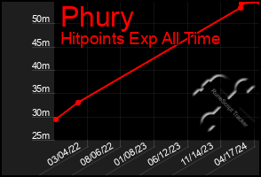 Total Graph of Phury