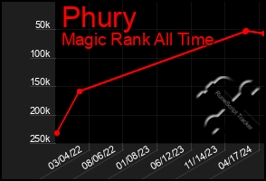 Total Graph of Phury