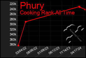 Total Graph of Phury