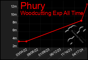 Total Graph of Phury