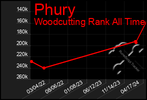 Total Graph of Phury