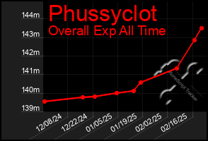 Total Graph of Phussyclot