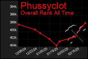 Total Graph of Phussyclot