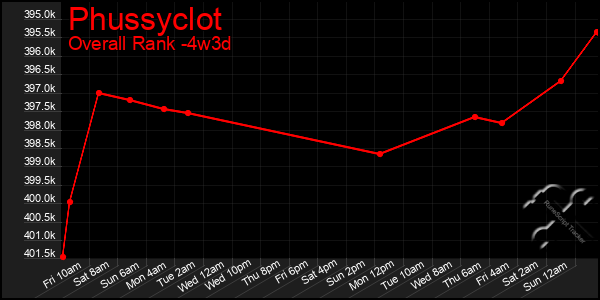 Last 31 Days Graph of Phussyclot