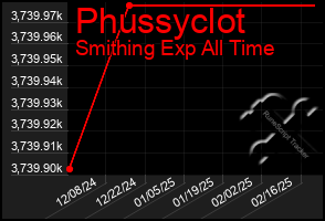 Total Graph of Phussyclot