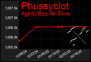 Total Graph of Phussyclot