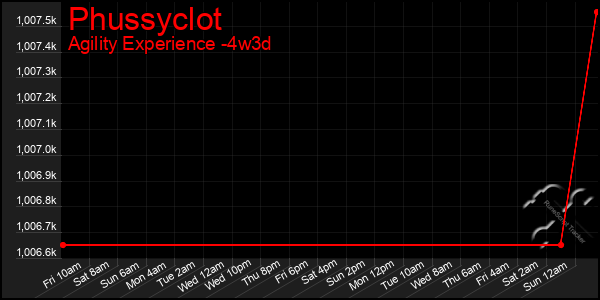 Last 31 Days Graph of Phussyclot