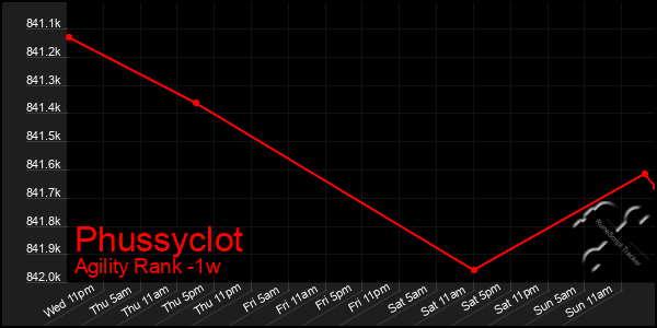 Last 7 Days Graph of Phussyclot