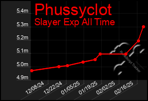 Total Graph of Phussyclot