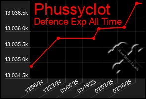 Total Graph of Phussyclot