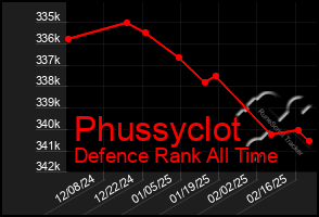 Total Graph of Phussyclot