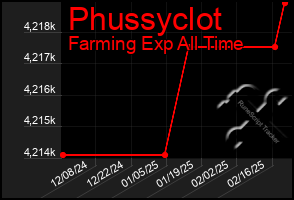 Total Graph of Phussyclot