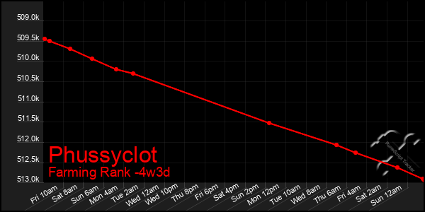 Last 31 Days Graph of Phussyclot