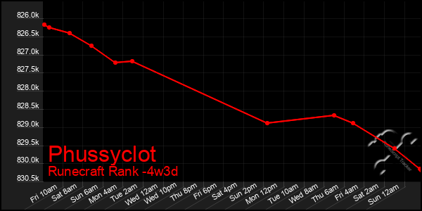 Last 31 Days Graph of Phussyclot