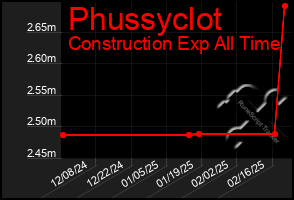 Total Graph of Phussyclot