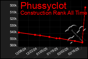 Total Graph of Phussyclot