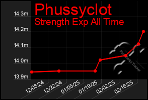 Total Graph of Phussyclot