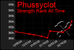 Total Graph of Phussyclot