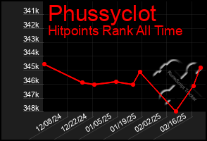 Total Graph of Phussyclot