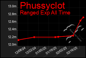 Total Graph of Phussyclot