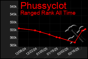 Total Graph of Phussyclot