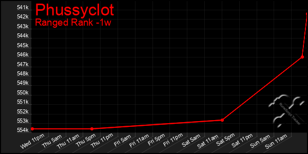 Last 7 Days Graph of Phussyclot