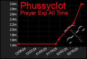 Total Graph of Phussyclot