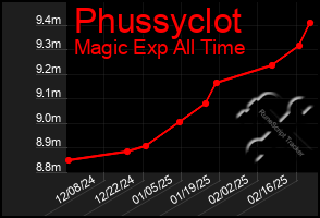 Total Graph of Phussyclot