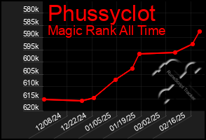 Total Graph of Phussyclot