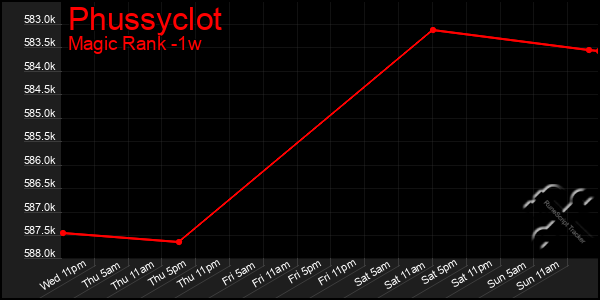 Last 7 Days Graph of Phussyclot