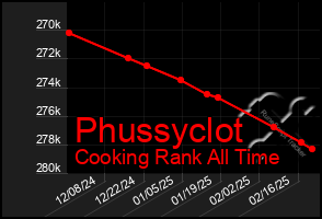 Total Graph of Phussyclot