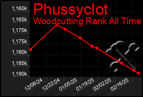 Total Graph of Phussyclot