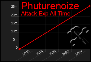 Total Graph of Phuturenoize