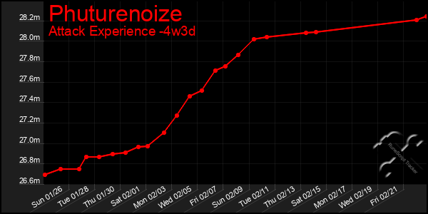 Last 31 Days Graph of Phuturenoize