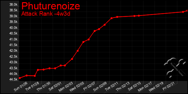 Last 31 Days Graph of Phuturenoize