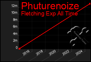 Total Graph of Phuturenoize